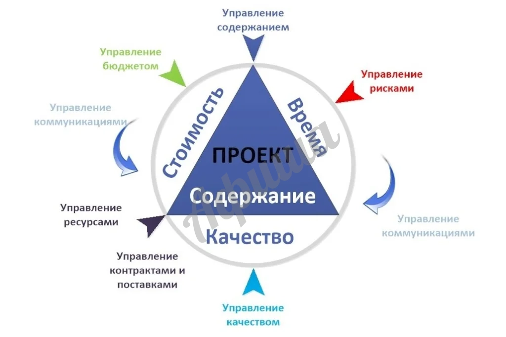Управление проектами