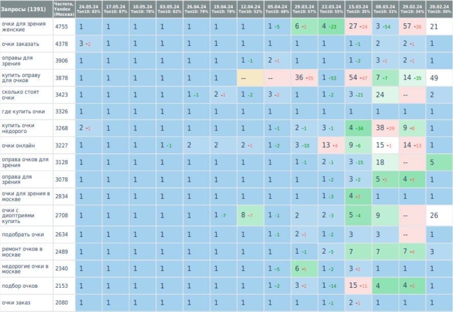 Услуги интернет маркетолога по SEO-продвижению