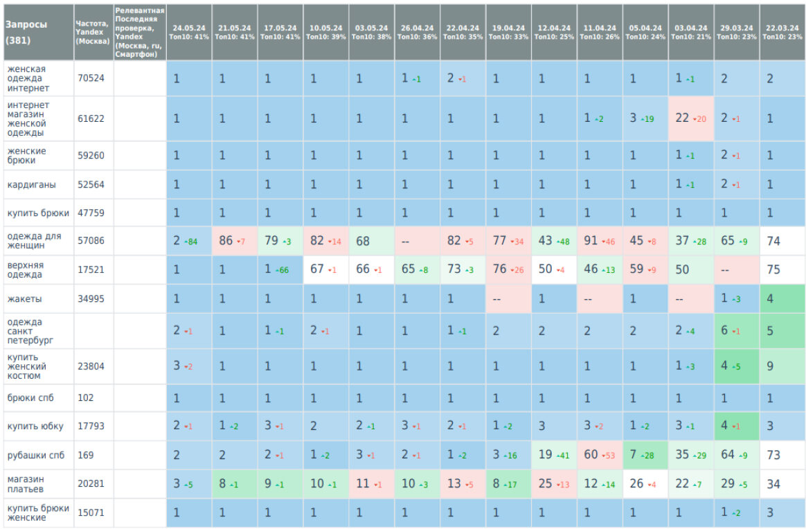 Услуги интернет маркетолога по SEO-продвижению