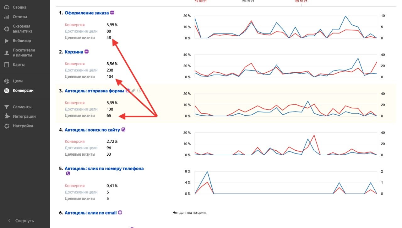 Ведение Яндекс Директ