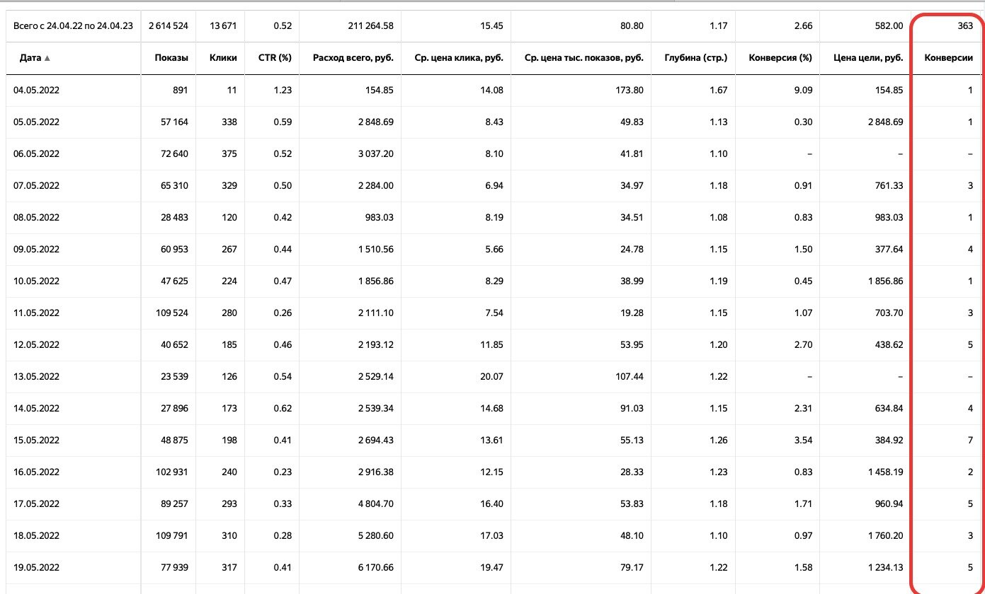 Услуги интернет-маркетолога по настройке Яндекс.Директа