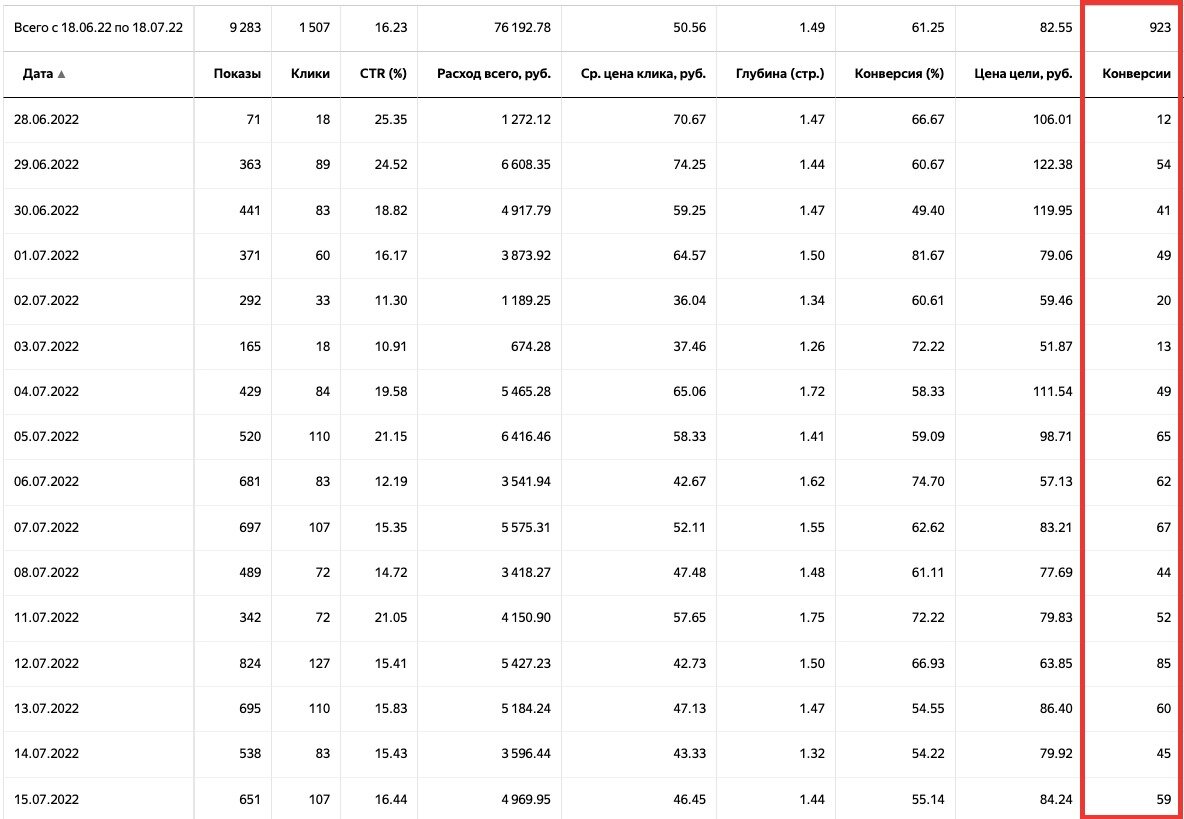 Услуги интернет-маркетолога по настройке Яндекс.Директа