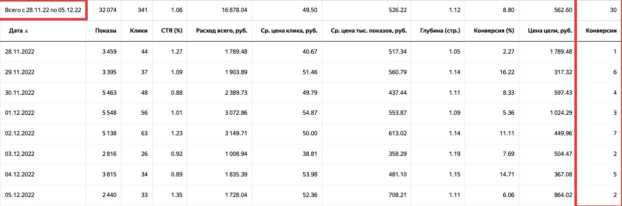 Услуги интернет-маркетолога по интернет-рекламе