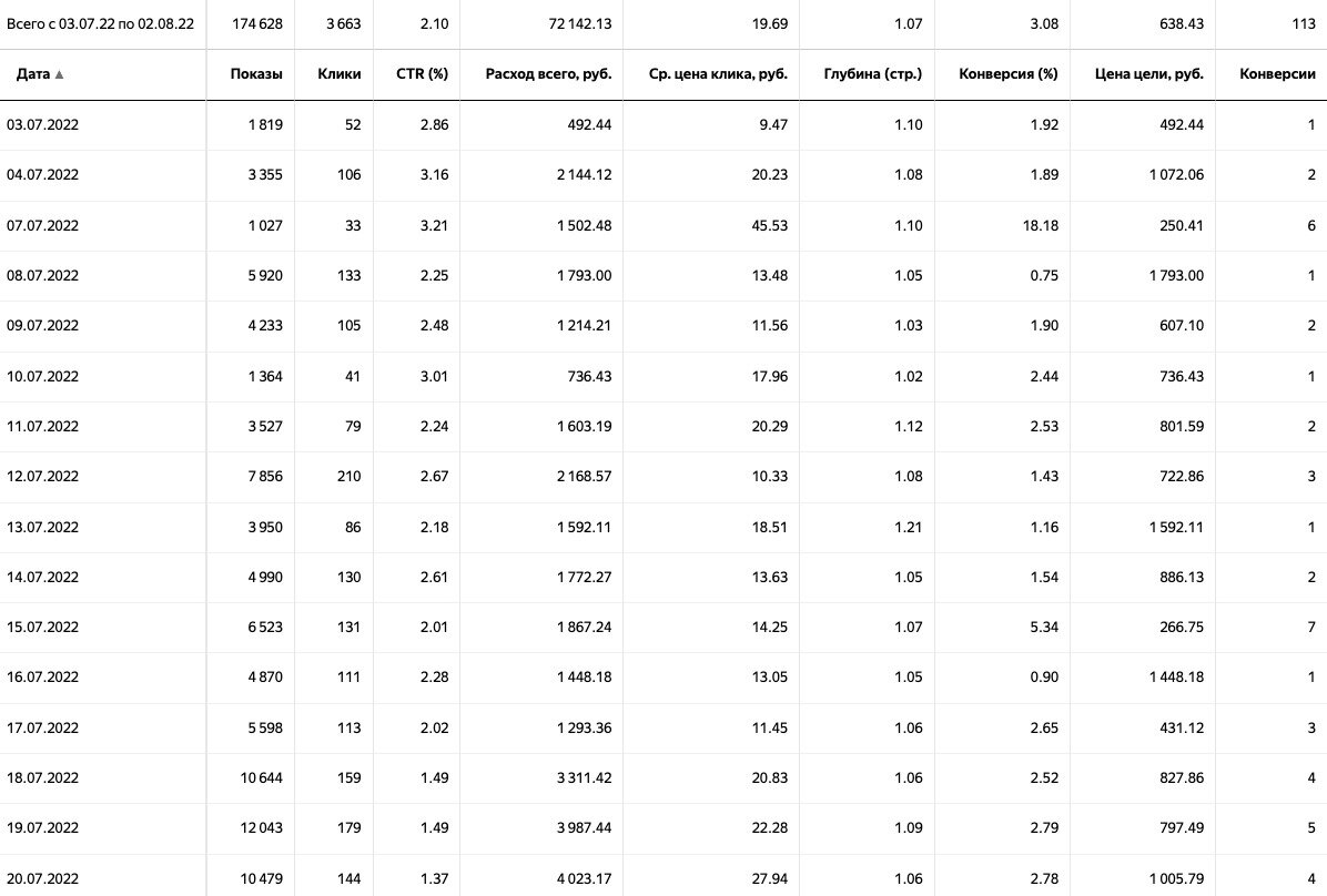 Услуги интернет-маркетолога по настройке Яндекс.Директа