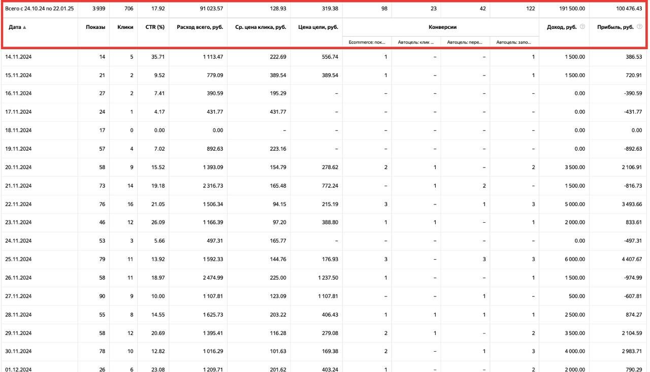 Услуги интернет-маркетолога по настройке Яндекс.Директа